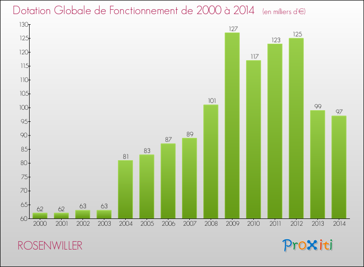 Evolution du montant de la Dotation Globale de Fonctionnement pour la commune de ROSENWILLER de 2000 à 2014 Evolution du montant de la Dotation Globale de Fonctionnement pour ROSENWILLER de 2000 à 2014