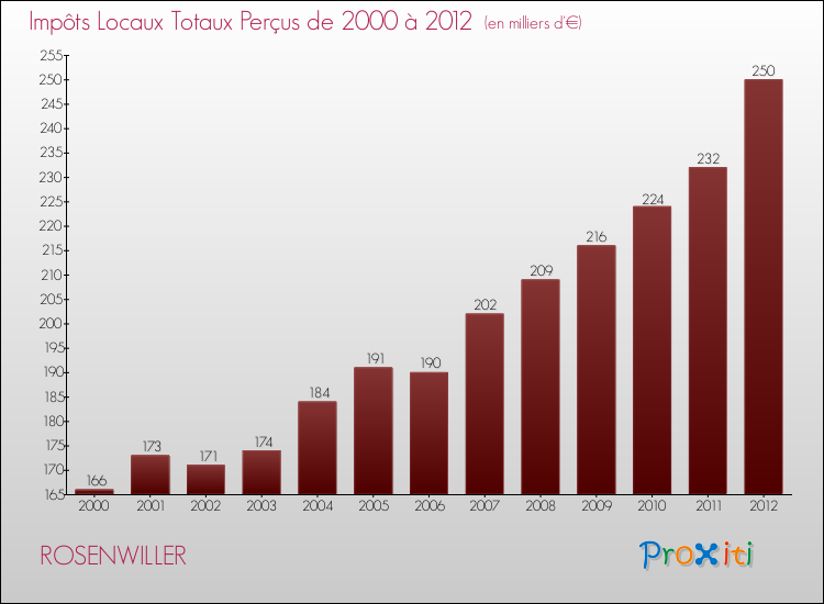 Evolution des Impôts Locaux pour la commune de ROSENWILLER de 2000 à 2012 Evolution des Impôts Locaux pour ROSENWILLER de 2000 à 2012