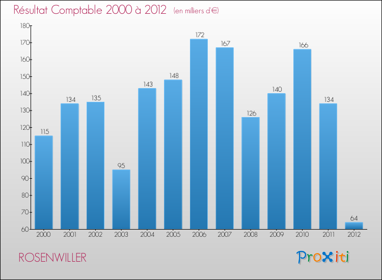 Evolution du résultat comptable pour la commune de ROSENWILLER de 2000 à 2012 Evolution du résultat comptable pour ROSENWILLER de 2000 à 2012