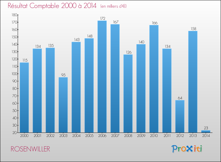 Evolution du résultat comptable pour la commune de ROSENWILLER de 2000 à 2014 Evolution du résultat comptable pour ROSENWILLER de 2000 à 2014