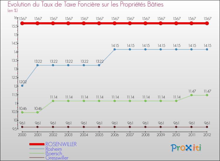 Evolution du taux de la taxe foncière sur le bati pour ROSENWILLER et les communes proches de 2000 à 2012 Comparaison des taux de taxe foncière sur le bati pour ROSENWILLER et les communes voisines de 2000 à 2012