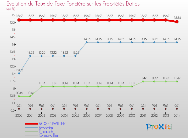Evolution du taux de la taxe foncière sur le bati pour ROSENWILLER et les communes proches de 2000 à 2014 Comparaison des taux de taxe foncière sur le bati pour ROSENWILLER et les communes voisines de 2000 à 2014