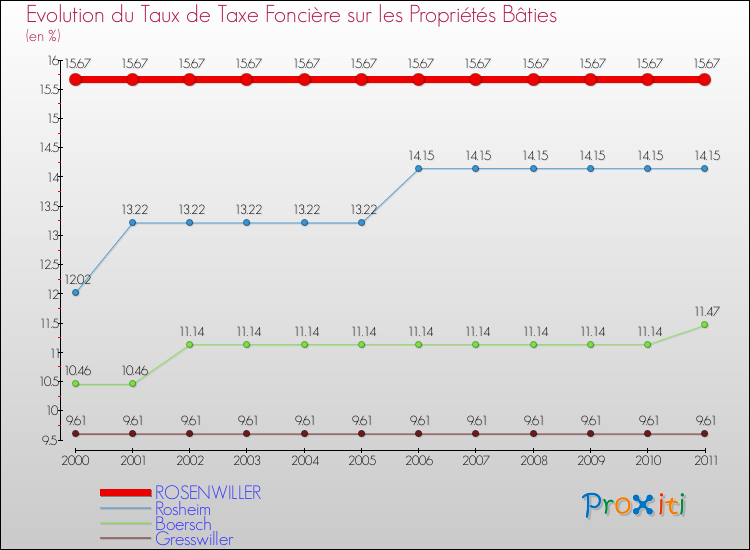 Evolution du taux de la taxe foncière sur le bati pour ROSENWILLER et les communes proches Comparaison des taux de taxe foncière sur le bati pour ROSENWILLER et les communes voisines