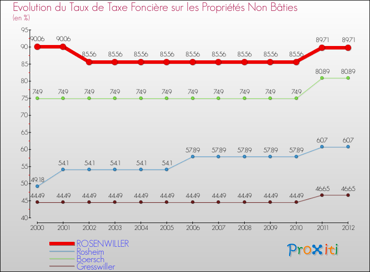 Evolution du taux de la taxe foncière sur les immeubles et terrains non batis pour ROSENWILLER et les communes proches de 2000 à 2012 Comparaison des taux de la taxe foncière sur les immeubles et terrains non batis pour ROSENWILLER et les communes voisines de 2000 à 2012