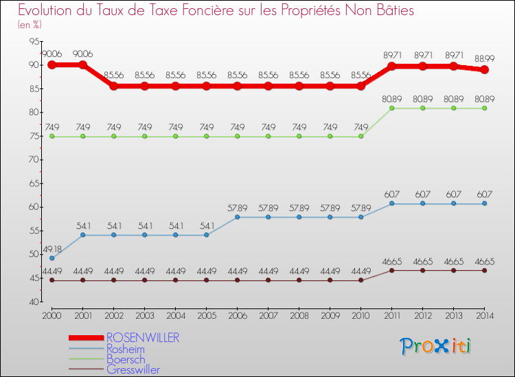 Evolution du taux de la taxe foncière sur les immeubles et terrains non batis pour ROSENWILLER et les communes proches de 2000 à 2014 Comparaison des taux de la taxe foncière sur les immeubles et terrains non batis pour ROSENWILLER et les communes voisines de 2000 à 2014