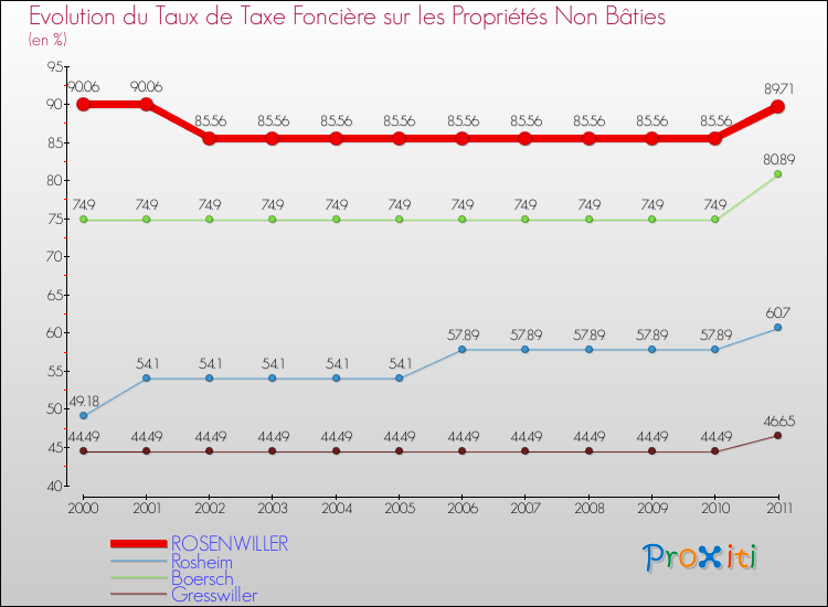 Evolution du taux de la taxe foncière sur les immeubles et terrains non batis pour ROSENWILLER et les communes proches Comparaison des taux de la taxe foncière sur les immeubles et terrains non batis pour ROSENWILLER et les communes voisines
