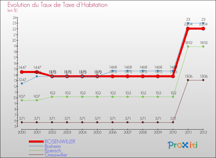 Evolution du taux de la taxe d'habitation pour ROSENWILLER et les communes proches Comparaison des taux de la taxe d'habitation pour ROSENWILLER et les communes voisines