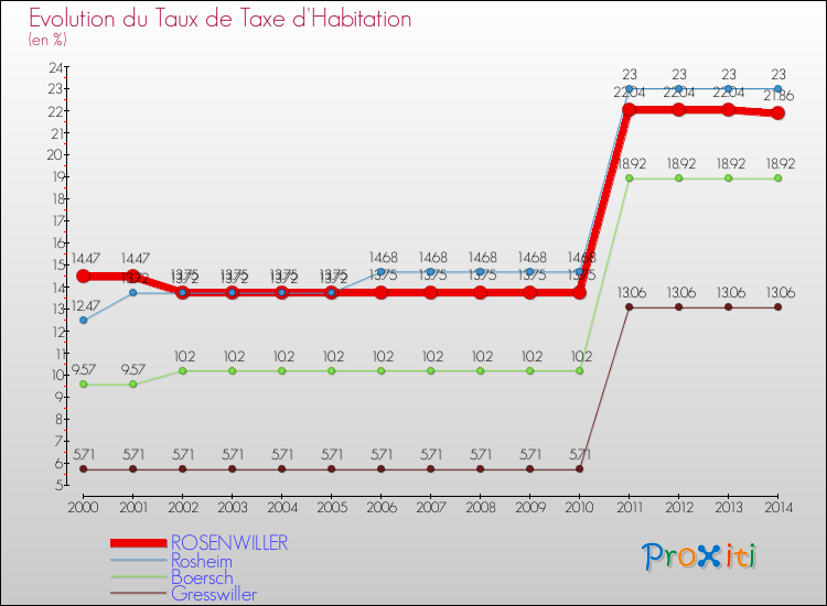 Evolution du taux de la taxe d'habitation pour ROSENWILLER et les communes proches de 2000 à 2014 Comparaison des taux de la taxe d'habitation pour ROSENWILLER et les communes voisines de 2000 à 2014
