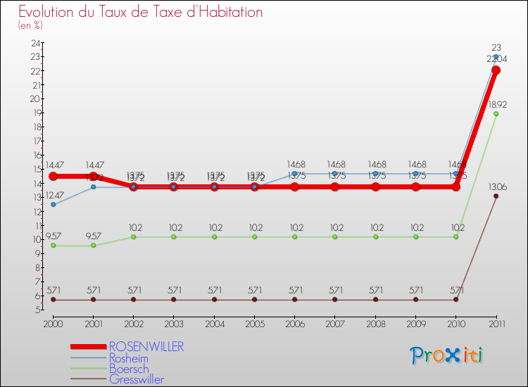 Evolution du taux de la taxe d'habitation pour ROSENWILLER et les communes proches Comparaison des taux de la taxe d'habitation pour ROSENWILLER et les communes voisines
