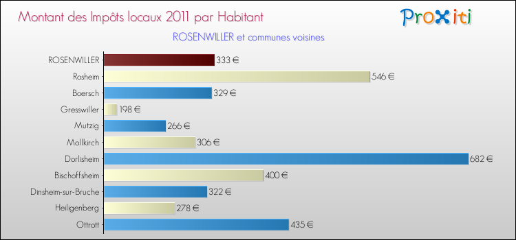 Montant des impôts locaux par Habitant pour ROSENWILLER et les communes proches Comparaison des impôts locaux par habitant pour ROSENWILLER et les communes voisines