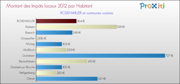 Montant des impôts locaux par Habitant pour ROSENWILLER et les communes proches Comparaison des impôts locaux par habitant pour ROSENWILLER et les communes voisines