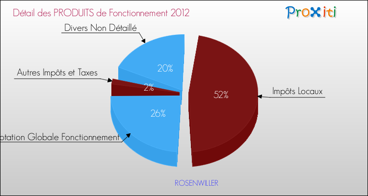 Décomposition du Budget de Fonctionnement 2012 de la commune de ROSENWILLER Budget de Fonctionnement 2012 pour la commune de ROSENWILLER