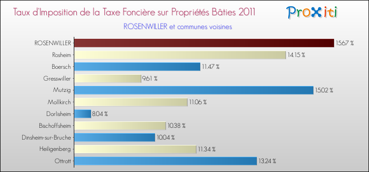 Taux d'imposition de la taxe foncière sur le bati 2011 pour ROSENWILLER et les communes proches Comparaison des taux d'imposition de la taxe foncière sur le bati 2011 pour ROSENWILLER et les communes voisines