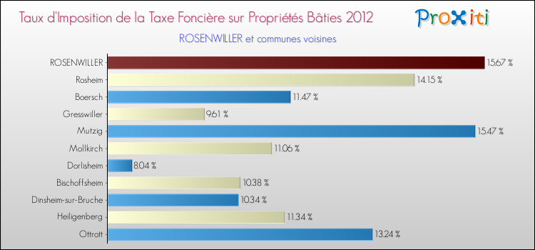 Taux d'imposition de la taxe foncière sur le bati 2012 pour ROSENWILLER et les communes proches Comparaison des taux d'imposition de la taxe foncière sur le bati 2012 pour ROSENWILLER et les communes voisines