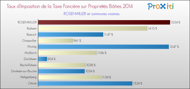 Taux d'imposition de la taxe foncière sur le bati 2014 pour ROSENWILLER et les communes proches Comparaison des taux d'imposition de la taxe foncière sur le bati 2014 pour ROSENWILLER et les communes voisines