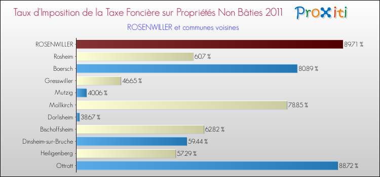 Taux d'imposition de la taxe foncière sur les immeubles et terrains non batis 2011 pour ROSENWILLER et les communes proches Comparaison des taux d'imposition de la taxe foncière sur les immeubles et terrains non batis 2011 pour ROSENWILLER et les communes voisines