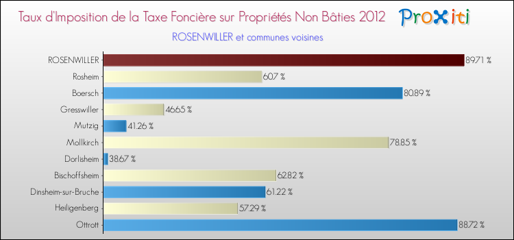 Taux d'imposition de la taxe foncière sur les immeubles et terrains non batis 2012 pour ROSENWILLER et les communes proches Comparaison des taux d'imposition de la taxe foncière sur les immeubles et terrains non batis 2012 pour ROSENWILLER et les communes voisines