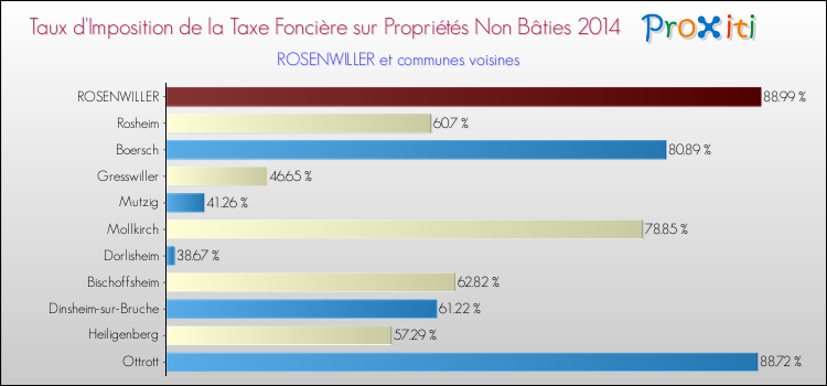 Taux d'imposition de la taxe foncière sur les immeubles et terrains non batis 2014 pour ROSENWILLER et les communes proches Comparaison des taux d'imposition de la taxe foncière sur les immeubles et terrains non batis 2014 pour ROSENWILLER et les communes voisines