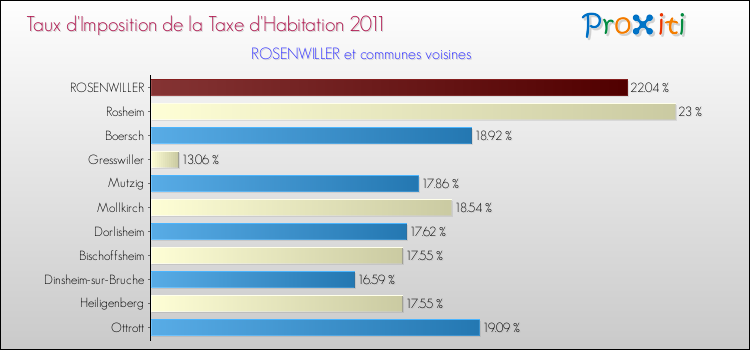 Taux d'imposition de la taxe d'habitation 2011 pour ROSENWILLER et les communes proches Comparaison des taux d'imposition de la taxe d'habitation 2011 pour ROSENWILLER et les communes voisines