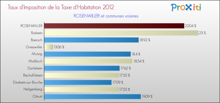 Taux d'imposition de la taxe d'habitation 2012 pour ROSENWILLER et les communes proches Comparaison des taux d'imposition de la taxe d'habitation 2012 pour ROSENWILLER et les communes voisines