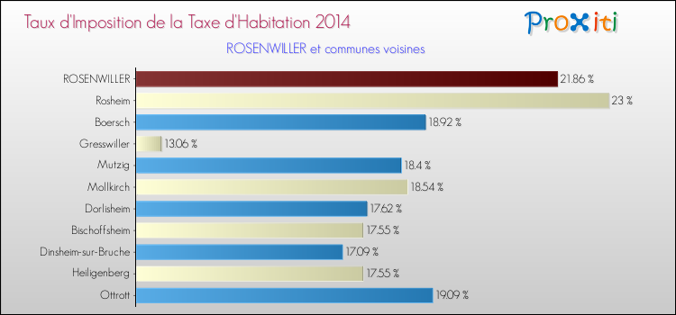 Taux d'imposition de la taxe d'habitation 2014 pour ROSENWILLER et les communes proches Comparaison des taux d'imposition de la taxe d'habitation 2014 pour ROSENWILLER et les communes voisines