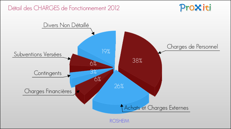 Décomposition des Charges de Fonctionnement 2012 de la commune de ROSHEIM Charges de Fonctionnement 2012 pour la commune de ROSHEIM