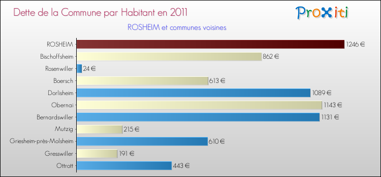 Dette par habitant de la commune en 2011 pour ROSHEIM et les communes proches Comparaison de la dette par habitant de la commune en 2011 pour ROSHEIM et les communes voisines
