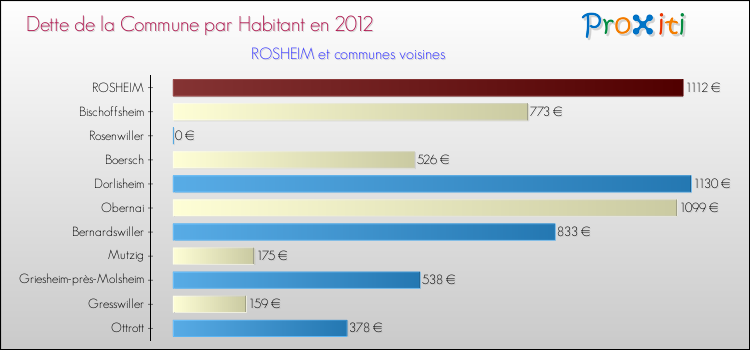 Dette par habitant de la commune en 2012 pour ROSHEIM et les communes proches Comparaison de la dette par habitant de la commune en 2012 pour ROSHEIM et les communes voisines