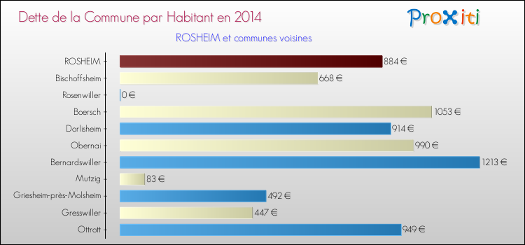 Dette par habitant de la commune en 2014 pour ROSHEIM et les communes proches Comparaison de la dette par habitant de la commune en 2014 pour ROSHEIM et les communes voisines