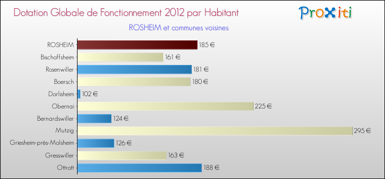 Montant des dotations globales de fonctionnement DGF par Habitant pour ROSHEIM et les communes proches Comparaison des des dotations globales de fonctionnement DGF par habitant pour ROSHEIM et les communes voisines