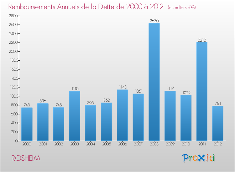 Evolution de l'annuité de la dette pour la commune de ROSHEIM de 2000 à 2012 Annuités de la dette pour ROSHEIM de 2000 à 2012