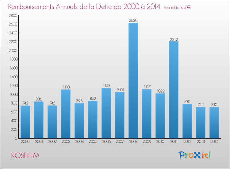 Evolution de l'annuité de la dette pour la commune de ROSHEIM de 2000 à 2014 Annuités de la dette pour ROSHEIM de 2000 à 2014