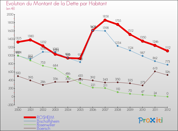 Evolution de la dette par habitant pour la commune de ROSHEIM et les communes proches de 2000 à 2012 Comparaison de la dette par habitant pour ROSHEIM et les communes voisines de 2000 à 2012