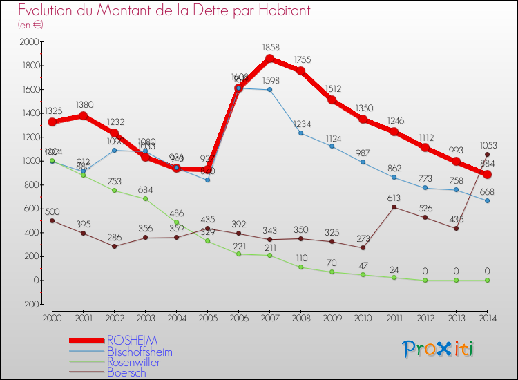 Evolution de la dette par habitant pour la commune de ROSHEIM et les communes proches de 2000 à 2014 Comparaison de la dette par habitant pour ROSHEIM et les communes voisines de 2000 à 2014