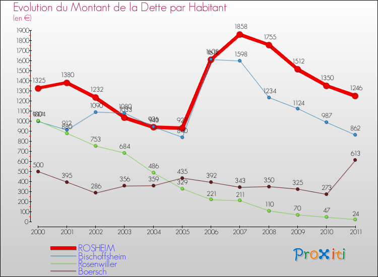 Evolution de la dette par habitant pour la commune de ROSHEIM et les communes proches Comparaison de la dette par habitant pour ROSHEIM et les communes voisines