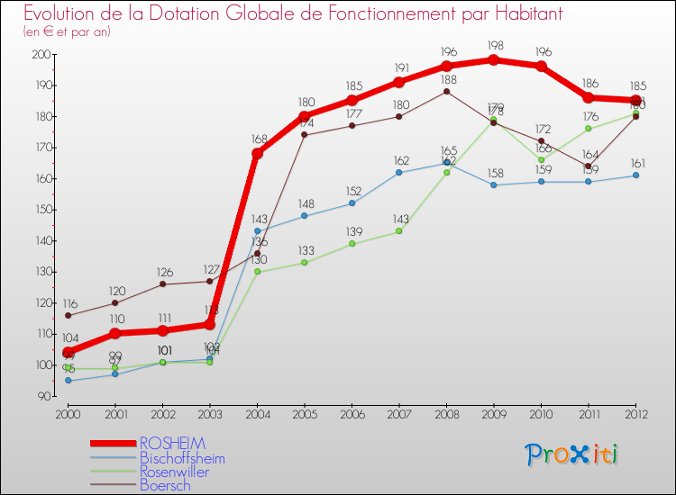 Evolution et montant de la dotation globale de fonctionnement par Habitant pour ROSHEIM et les communes proches Comparaison des dotations globales de fonctionnement par habitant pour ROSHEIM et les communes voisines