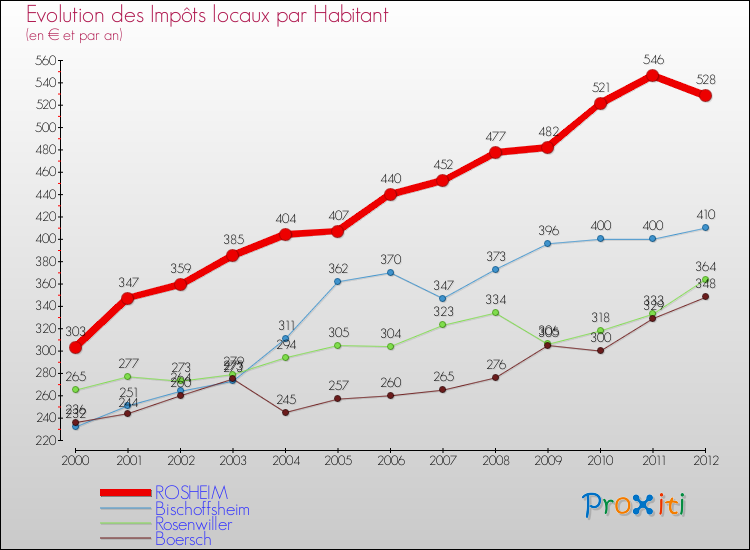 Evolution et montant des impôts locaux par Habitant pour ROSHEIM et les communes proches Comparaison des impôts locaux par habitant pour ROSHEIM et les communes voisines