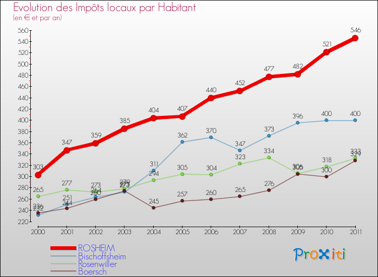 Evolution et montant des impôts locaux par Habitant pour ROSHEIM et les communes proches Comparaison des impôts locaux par habitant pour ROSHEIM et les communes voisines