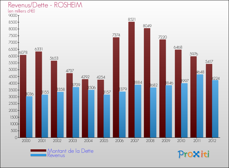 Evolution comparée de la dette et des revenus pour la commune de ROSHEIM de 2000 à 2012 Comparaison de la dette et des revenus pour ROSHEIM de 2000 à 2012