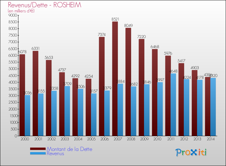 Evolution comparée de la dette et des revenus pour la commune de ROSHEIM de 2000 à 2014 Comparaison de la dette et des revenus pour ROSHEIM de 2000 à 2014