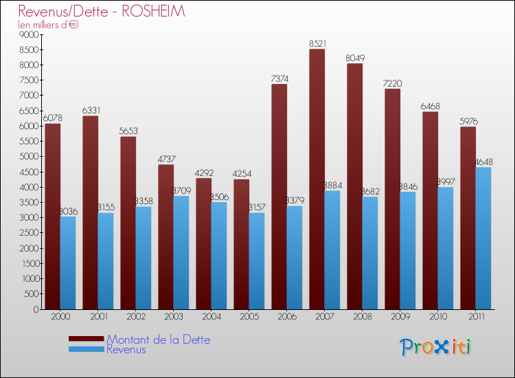 Evolution comparée de la dette et des revenus pour la commune de ROSHEIM de 2000 à 2011 Comparaison de la dette et des revenus pour ROSHEIM de 2000 à 2011