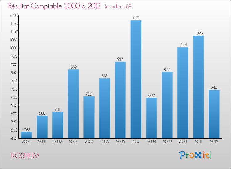 Evolution du résultat comptable pour la commune de ROSHEIM de 2000 à 2012 Evolution du résultat comptable pour ROSHEIM de 2000 à 2012
