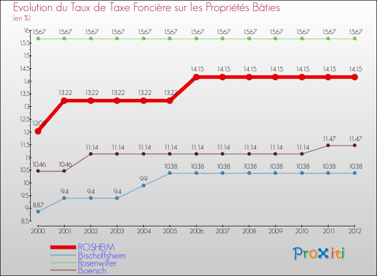 Evolution du taux de la taxe foncière sur le bati pour ROSHEIM et les communes proches de 2000 à 2012 Comparaison des taux de taxe foncière sur le bati pour ROSHEIM et les communes voisines de 2000 à 2012
