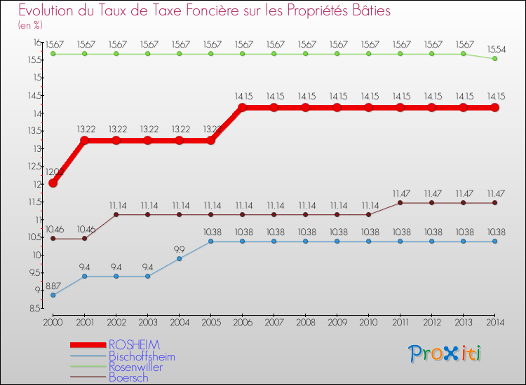 Evolution du taux de la taxe foncière sur le bati pour ROSHEIM et les communes proches de 2000 à 2014 Comparaison des taux de taxe foncière sur le bati pour ROSHEIM et les communes voisines de 2000 à 2014