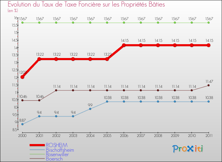Evolution du taux de la taxe foncière sur le bati pour ROSHEIM et les communes proches Comparaison des taux de taxe foncière sur le bati pour ROSHEIM et les communes voisines