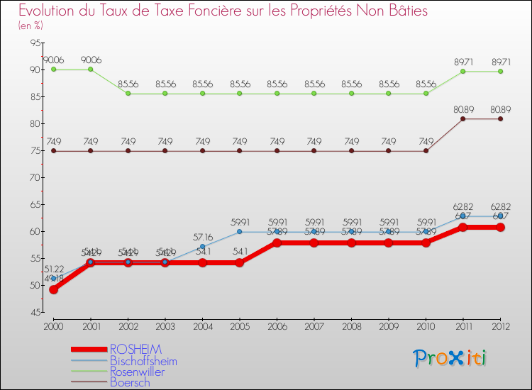 Evolution du taux de la taxe foncière sur les immeubles et terrains non batis pour ROSHEIM et les communes proches de 2000 à 2012 Comparaison des taux de la taxe foncière sur les immeubles et terrains non batis pour ROSHEIM et les communes voisines de 2000 à 2012