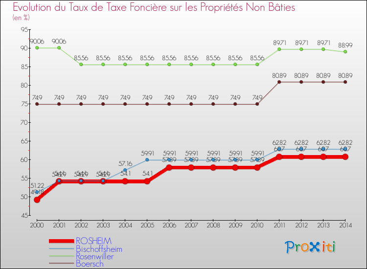 Evolution du taux de la taxe foncière sur les immeubles et terrains non batis pour ROSHEIM et les communes proches de 2000 à 2014 Comparaison des taux de la taxe foncière sur les immeubles et terrains non batis pour ROSHEIM et les communes voisines de 2000 à 2014