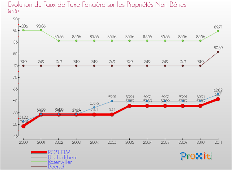 Evolution du taux de la taxe foncière sur les immeubles et terrains non batis pour ROSHEIM et les communes proches Comparaison des taux de la taxe foncière sur les immeubles et terrains non batis pour ROSHEIM et les communes voisines