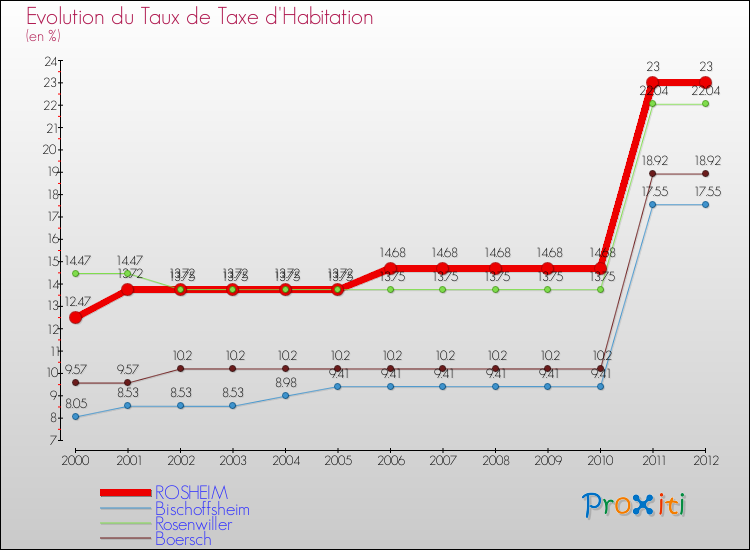 Evolution du taux de la taxe d'habitation pour ROSHEIM et les communes proches Comparaison des taux de la taxe d'habitation pour ROSHEIM et les communes voisines