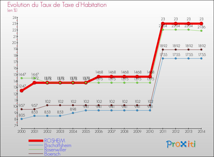 Evolution du taux de la taxe d'habitation pour ROSHEIM et les communes proches de 2000 à 2014 Comparaison des taux de la taxe d'habitation pour ROSHEIM et les communes voisines de 2000 à 2014